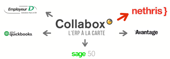 Image démontrant la compatibilité de Collabox avec plusieurs systèmes de gestion de la paie et autres logiciels. Par exemple, Collabox et Nethris, Employeur D et Avantage.
