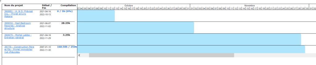 Visual of a Gantt chart in Collabox to see the expected start and finish of each project.