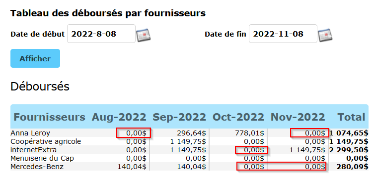 Example of a table of disbursements by supplier. Red boxes indicate where disbursements appear to be missing.