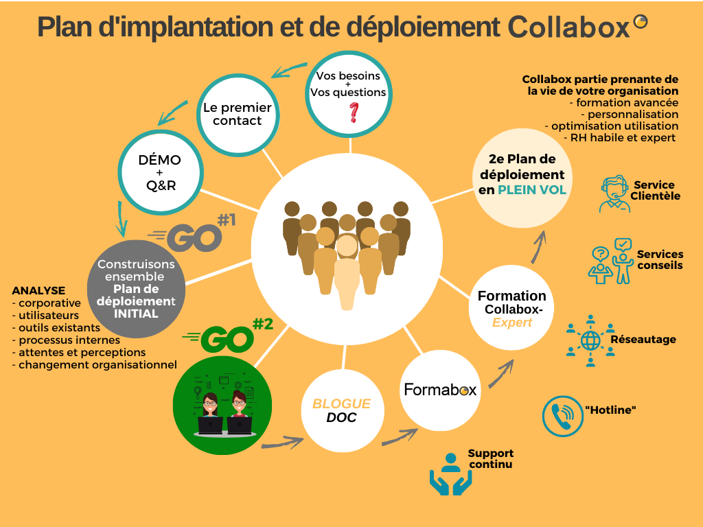 diagramme démontrant le plan d'implantation et de déploiement de Collabox