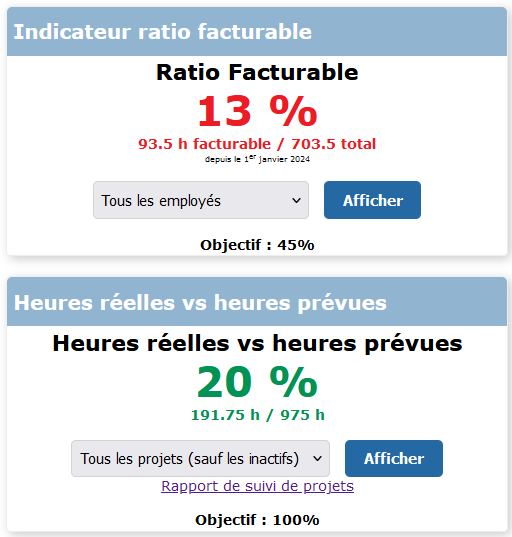 Image montrant comme seront présentés les Indicateurs. Ici ratio facturable et heures réelles versus les heures prévues.